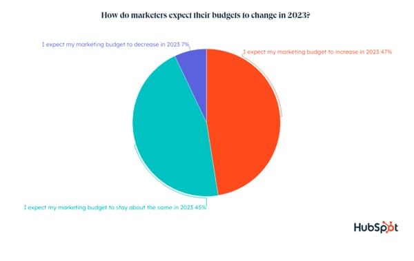 quanto spendere per il marketing, in che modo i marketer si aspettano che cambino i loro budget nel 2023