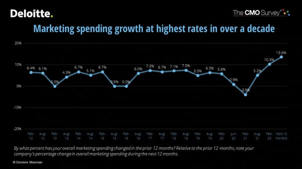 quanto spendere per il marketing, grafico del budget di marketing Deloitte per anno e percentuale