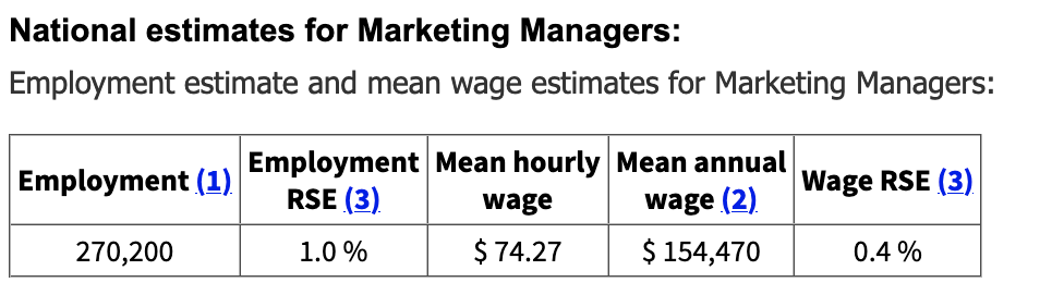 Stime nazionali per i Marketing Manager