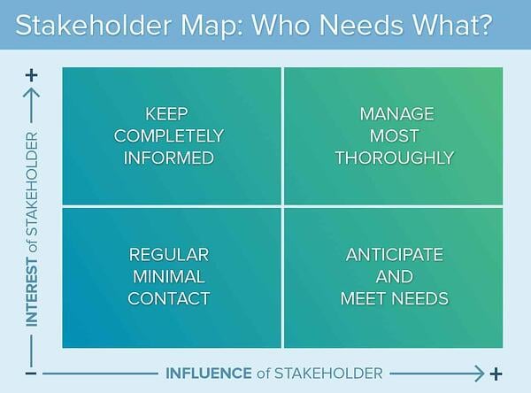 mappatura degli stakeholder, processo di gestione degli stakeholder