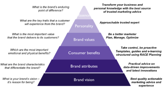 Framework di posizionamento del marchio: esempio di Smart Insights completato.  Presentato a forma di piramide.