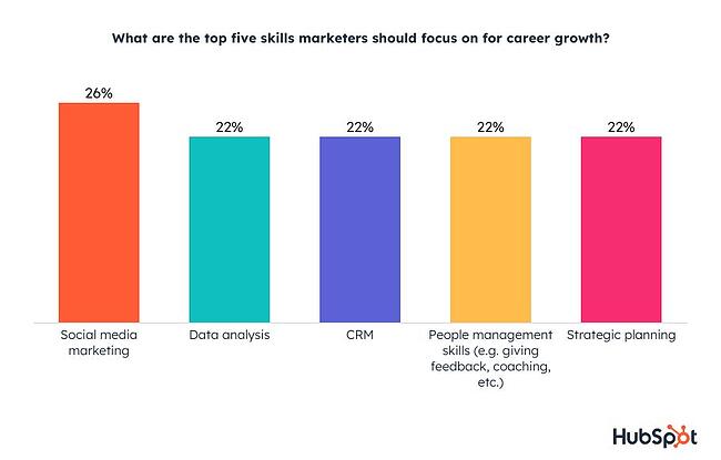 grafico che mostra le risposte a "Quali sono le 5 principali competenze su cui i marketer dovrebbero concentrarsi per la crescita della carriera?" 