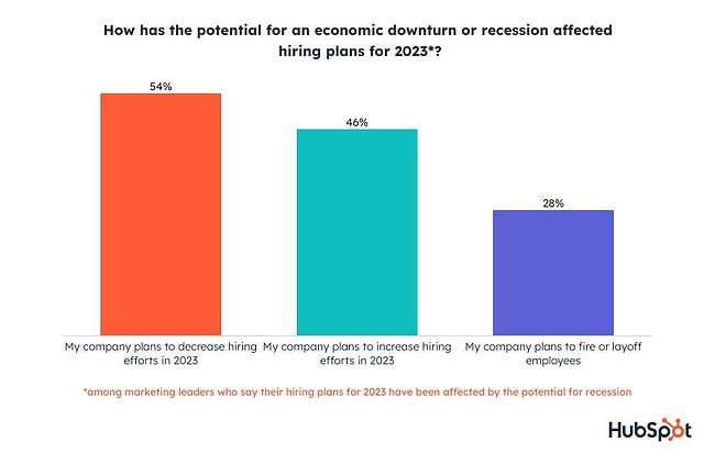 grafico che mostra le risposte principali alla domanda, "in che modo il potenziale rallentamento o recessione economica ha influito sui piani di assunzione della tua azienda nel 2023