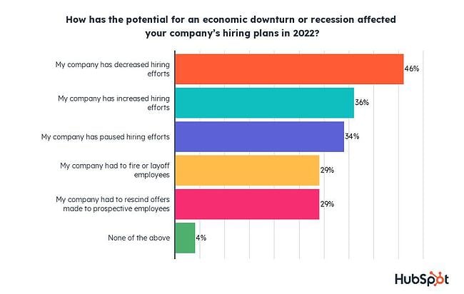 grafico che mostra le risposte principali alla domanda, "in che modo il potenziale rallentamento o recessione economica ha influito sui piani di assunzione della tua azienda nel 2022