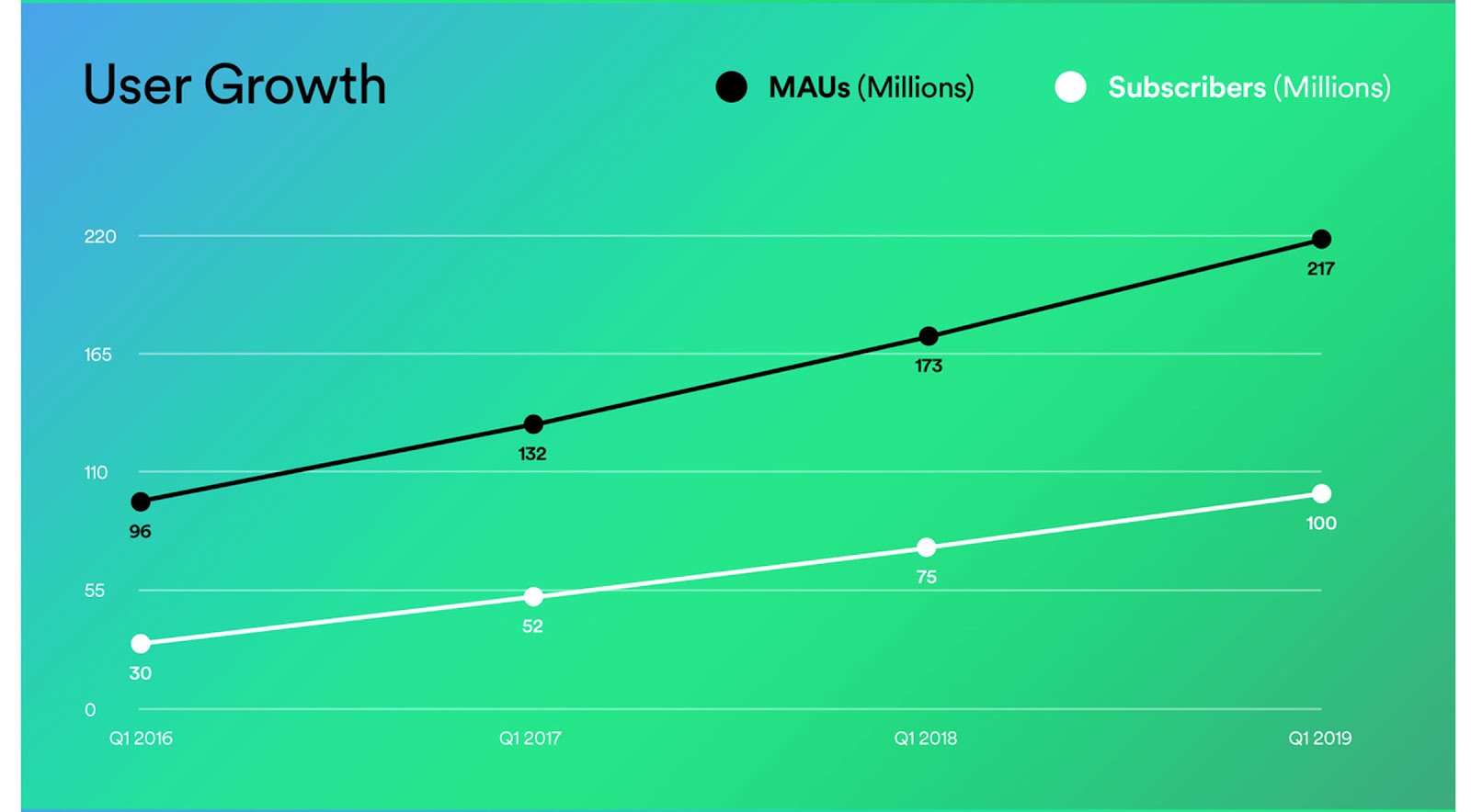 Spotify ha ora 100 milioni di abbonati a pagamento e 217 milioni di utenti attivi mensili in totale;  commercializzazione del campionamento del prodotto 