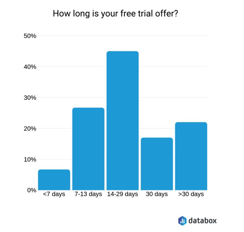 databox quanto dovrebbe durare la tua prova gratuita?;  campionare la strategia di marketing