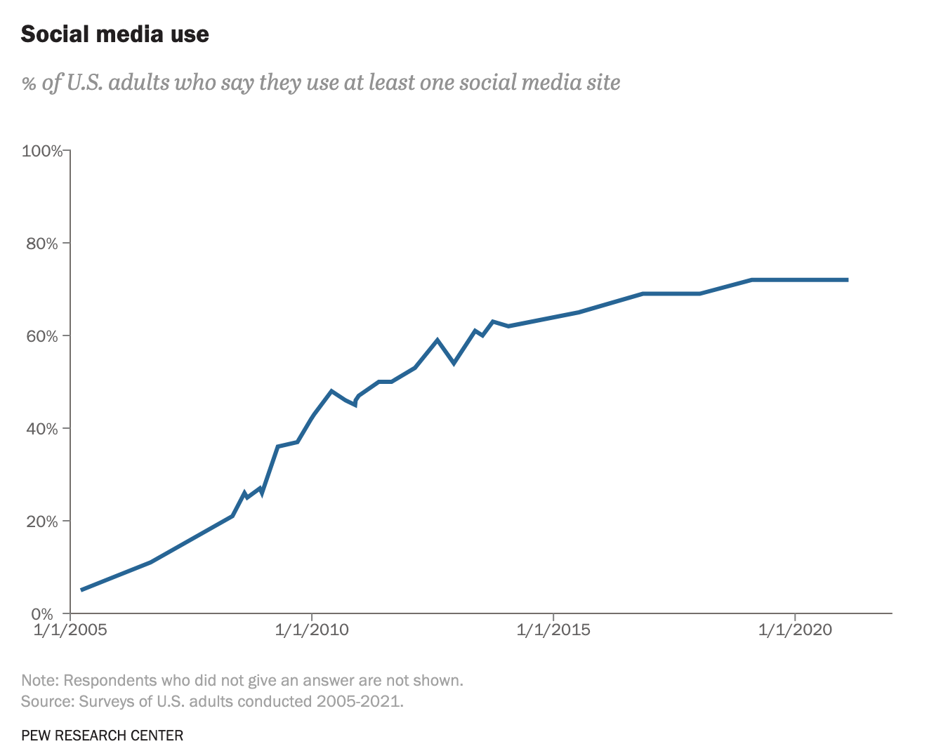 Grafico dei social media Pew