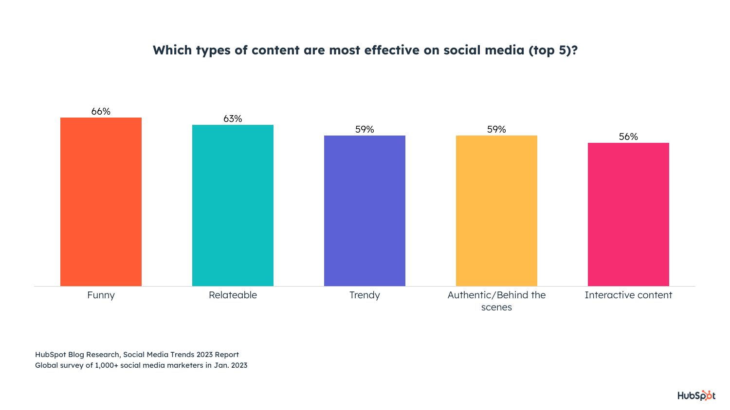 tipi di contenuti più popolari: grafico che mostra i contenuti dei social media più efficaci