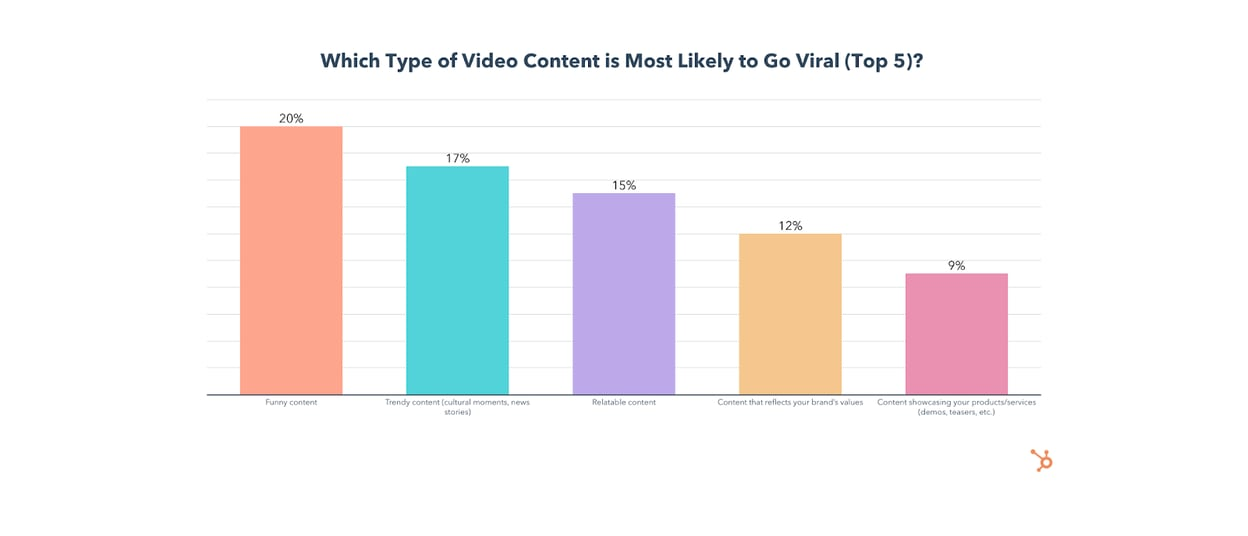 tipi di contenuti più popolari: è più probabile che i contenuti video divertenti diventino virali