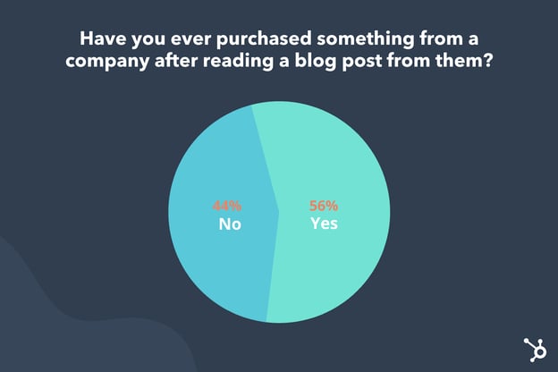la percentuale di persone che hanno acquistato qualcosa dopo aver letto un blog è del 56%