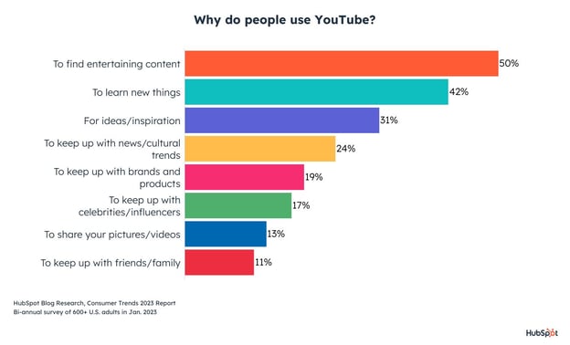 perché le persone usano youtube