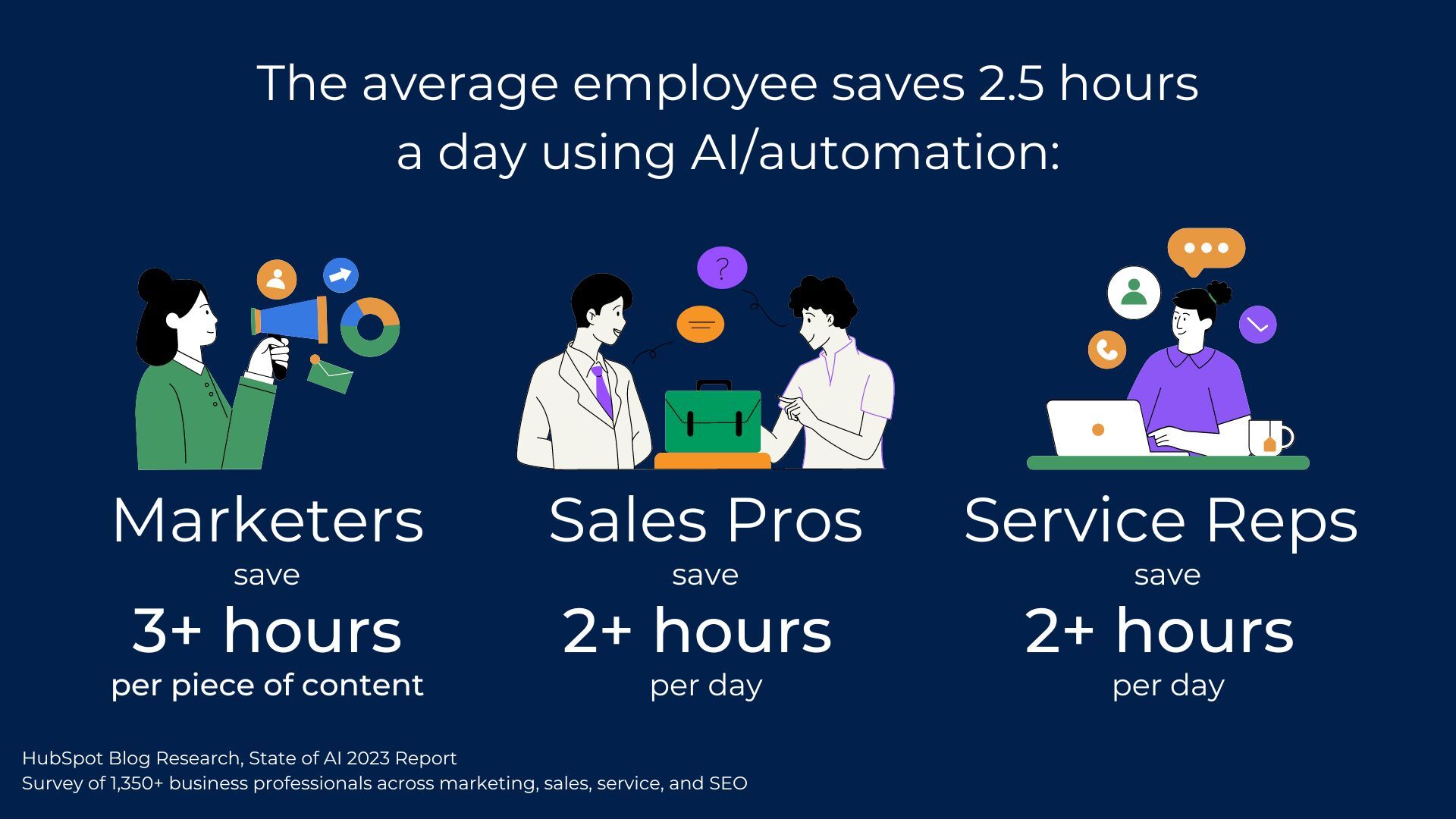 quante ore al giorno i professionisti risparmiano con l'IA