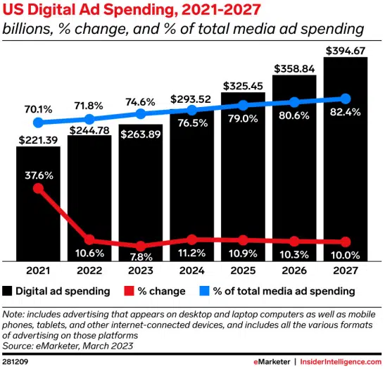 E-marketer di spesa pubblicitaria digitale negli Stati Uniti