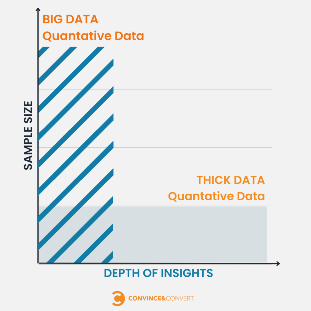 Big Data vs Thick Data