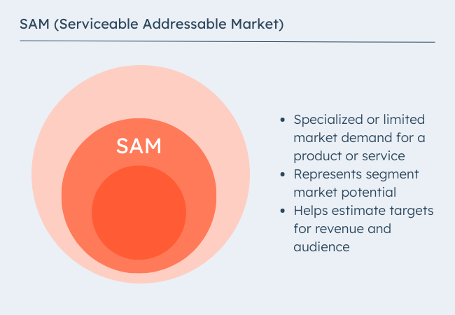 Grafica SAM (Serviceable Addressable Market).