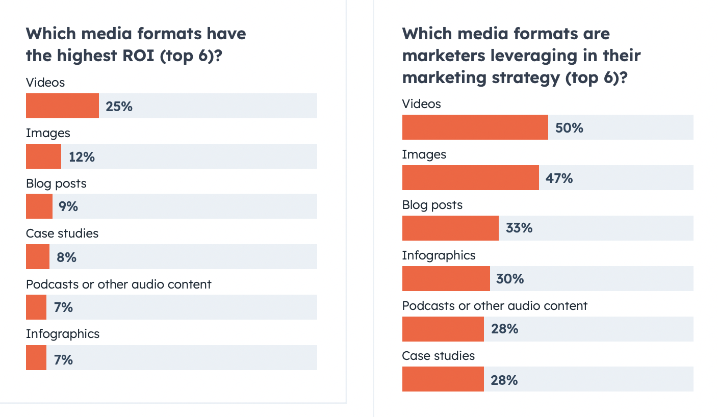 Statistiche sul marketing dei contenuti visivi: due grafici da HubSpot.  Quello a sinistra classifica i formati multimediali con il ROI più alto, con i video che sono i più alti.  Il grafico a destra classifica i formati multimediali utilizzati dagli esperti di marketing nella loro strategia di marketing, con il video in cima alla classifica.