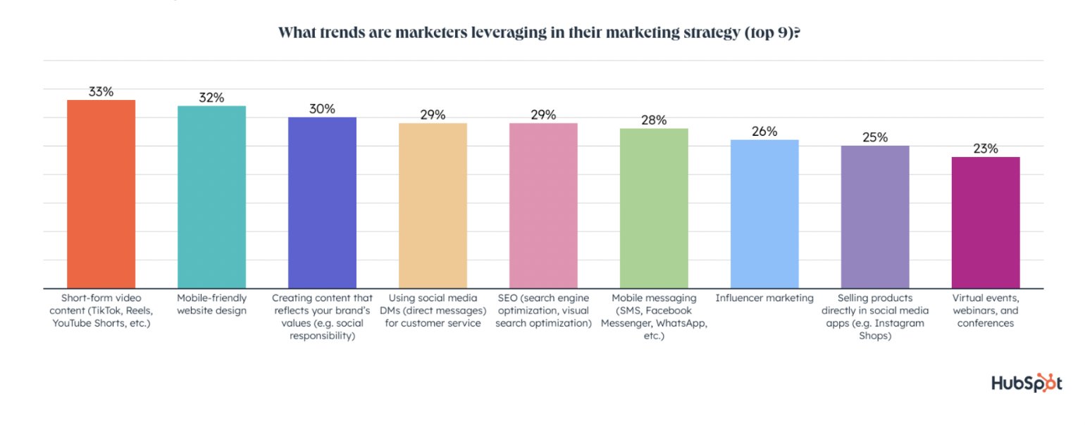 Statistiche sul marketing dei contenuti visivi: un grafico di HubSpot che classifica 9 tendenze che i professionisti del marketing stanno sfruttando nella loro strategia di marketing, con i contenuti video in formato breve che sono i più alti.