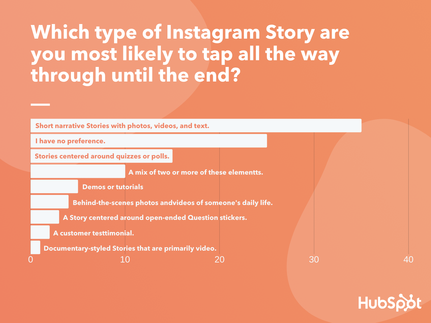 Statistiche di marketing dei contenuti visivi: un grafico che classifica i tipi di utenti di Instagram Story che hanno maggiori probabilità di toccare dall'inizio alla fine.