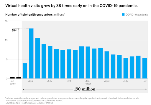 Le visite sanitarie virtuali sono cresciute di 38 volte all’inizio della pandemia di Covic-19