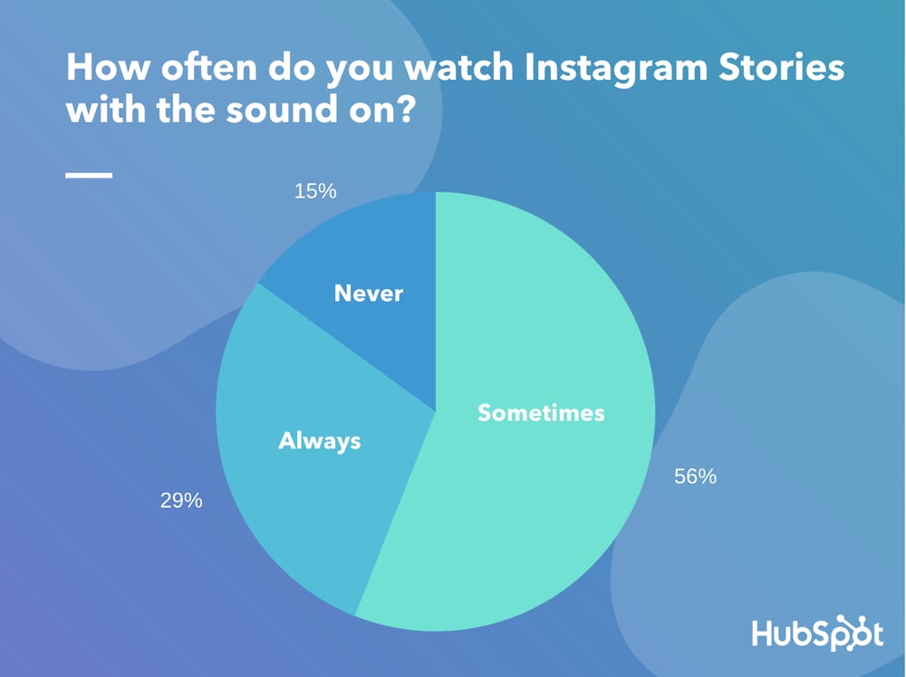 Statistiche sul marketing dei contenuti visivi: un grafico a torta che mostra che il 56% delle persone a volte guarda le storie di Instagram con l'audio attivo.