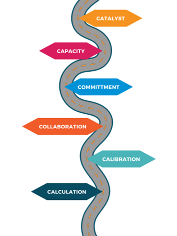 Una tabella di marcia verticale che delinea le fasi per implementare il cambiamento nelle organizzazioni.  I passaggi vanno dall'alto verso il basso nel seguente ordine: catalizzatore, capacità, impegno, collaborazione, calibrazione e calcolo.